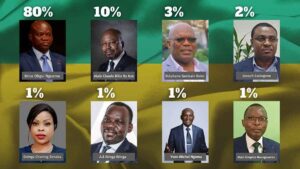 Présidentielle au Gabon : ce que révèlent les intentions de…