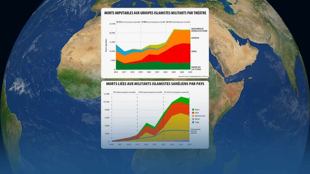 Djihadisme en Afrique plus de 150 000 morts en dix ans